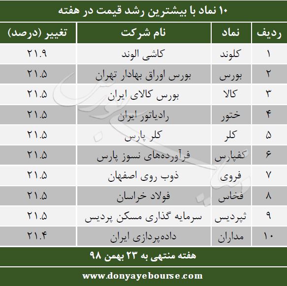 پربازده ترین سهام بورس در هفته گذشته